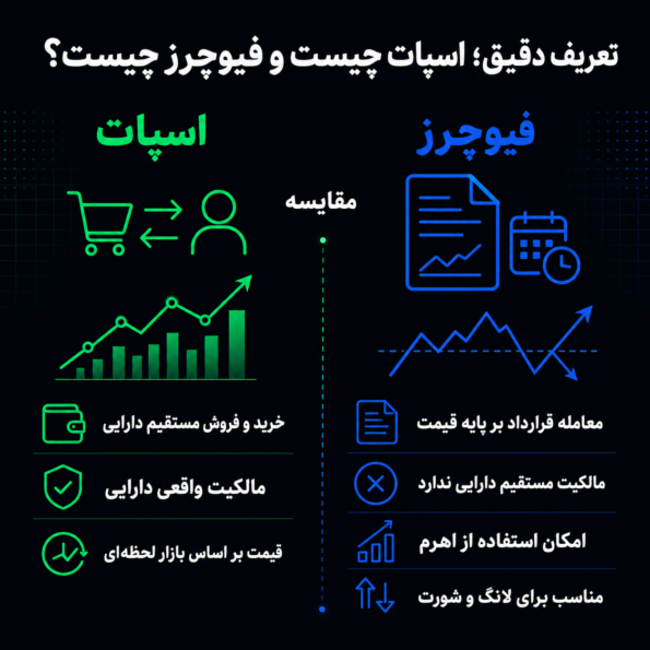  تعریف دقیق؛ اسپات چیست و فیوچرز چیست؟