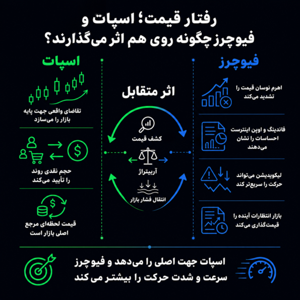  رفتار قیمت؛ اسپات و فیوچرز چگونه روی هم اثر می‌گذارند؟