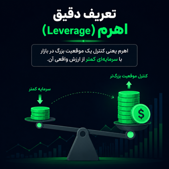  تعریف دقیق اهرم (Leverage)