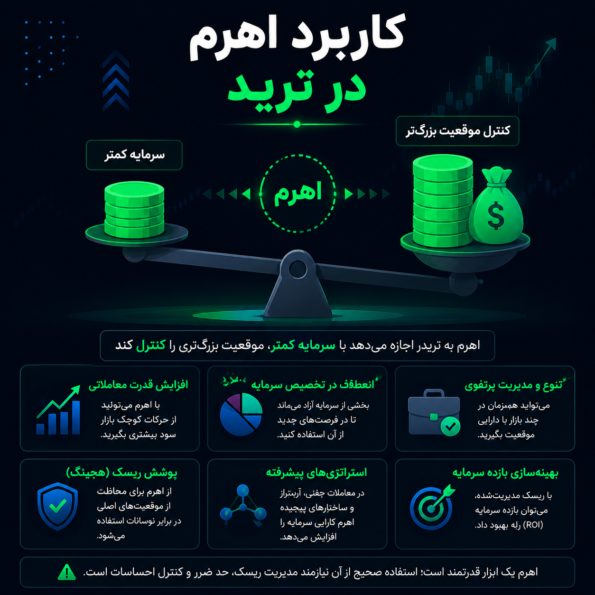  کاربرد اهرم در ترید