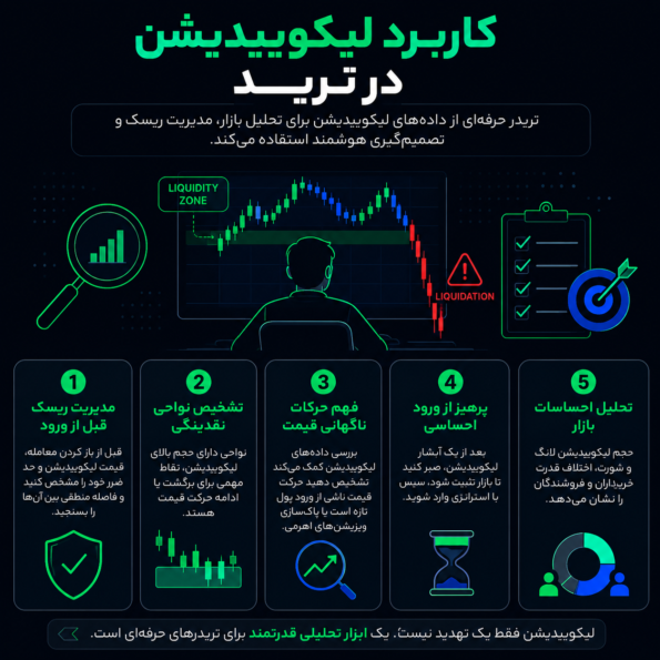  کاربرد لیکوییدیشن در ترید