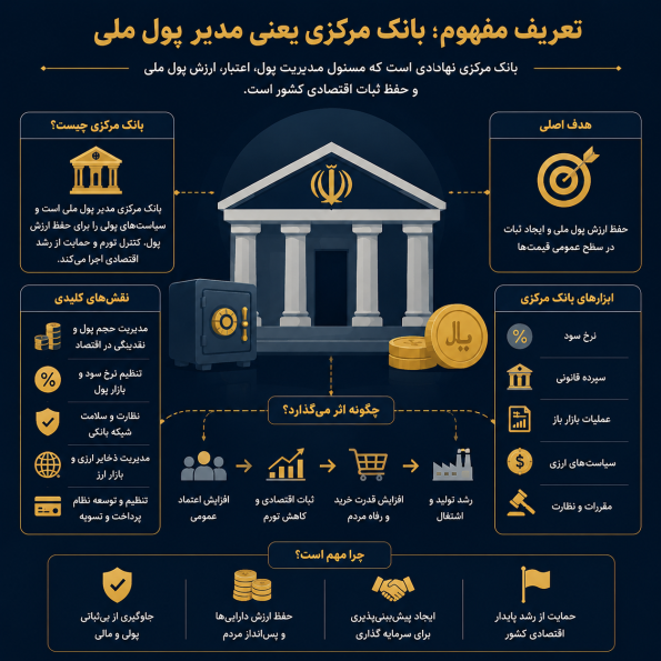  تعریف مفهوم؛ بانک مرکزی یعنی مدیر پول ملی