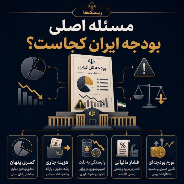 ریسک‌ها؛ مسئله اصلی بودجه ایران کجاست؟