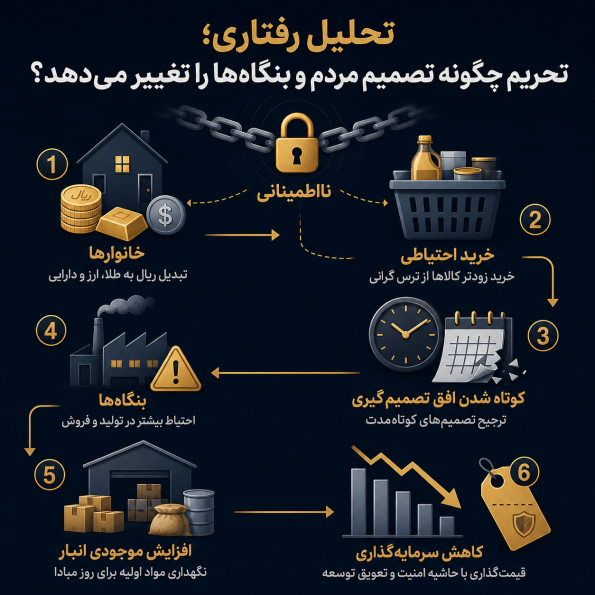  تحلیل رفتاری؛ تحریم چگونه تصمیم مردم و بنگاه‌ها را تغییر می‌دهد؟