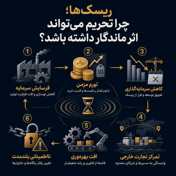 ریسک‌ها؛ چرا تحریم می‌تواند اثر ماندگار داشته باشد؟