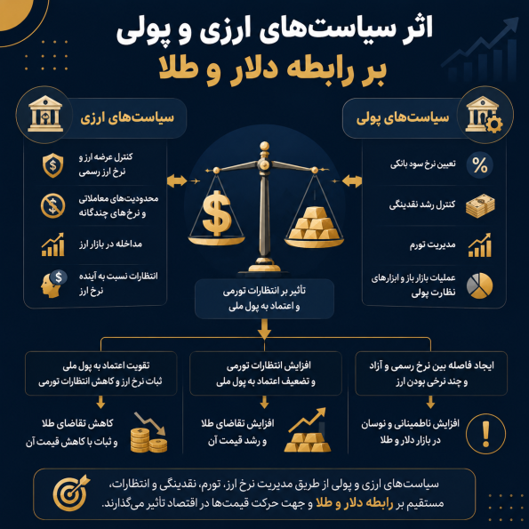  اثر سیاست‌های ارزی و پولی بر رابطه دلار و طلا
