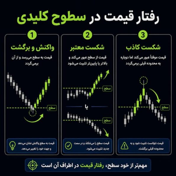 رفتار قیمت در نواحی حمایت و مقاومت
