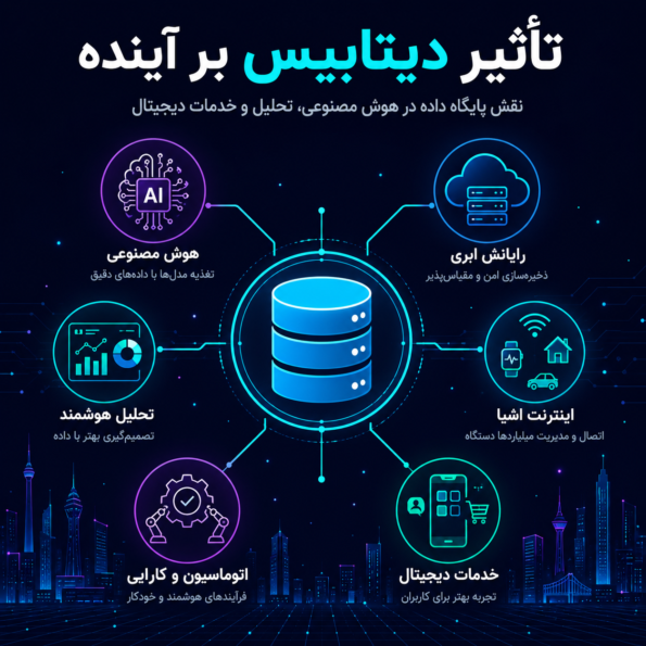 تأثیر دیتابیس بر آینده