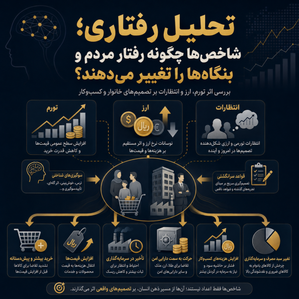 تحلیل رفتاری؛ شاخص‌ها چگونه رفتار مردم و بنگاه‌ها را تغییر می‌دهند؟