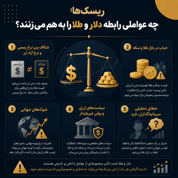  ریسک‌ها؛ چه عواملی رابطه دلار و طلا را به هم می‌زنند؟