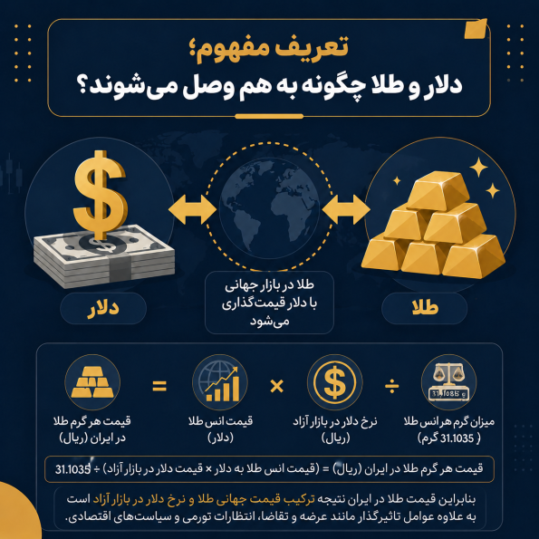 تعریف مفهوم؛ دلار و طلا چگونه به هم وصل می‌شوند؟