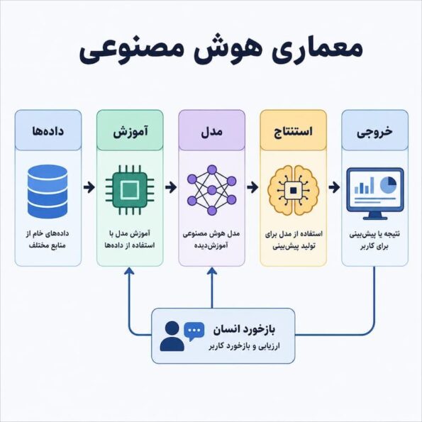 معماری هوش مصنوعی