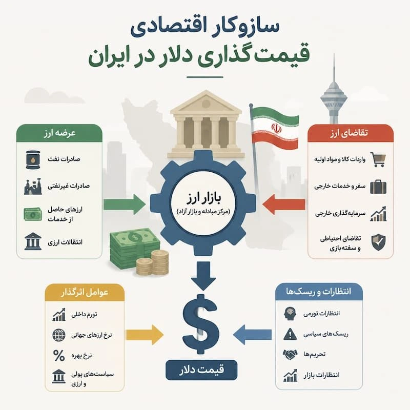سازوکار اقتصادی قیمت‌گذاری دلار در ایران