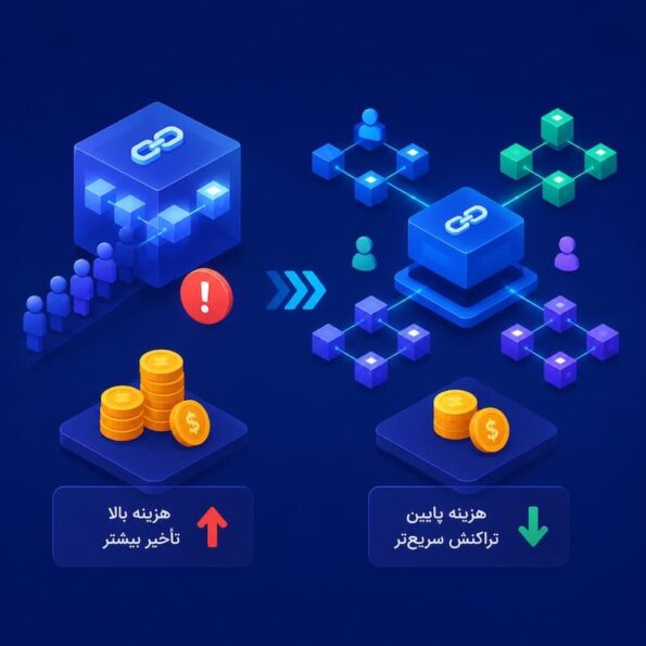 مقیاسپذیری و هزینه تراکنش