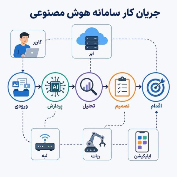یک دستیار هوشمند در کسبوکار
