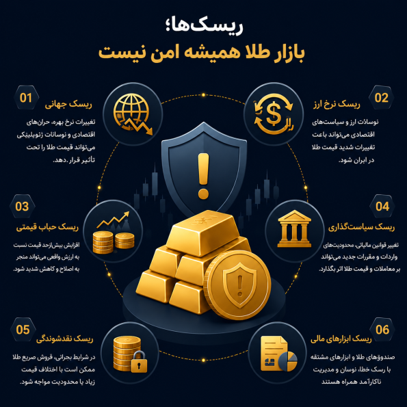 ریسکها؛ بازار طلا همیشه امن نیست