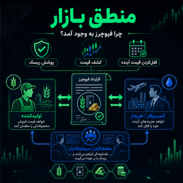 منطق بازار؛ چرا فیوچرز به وجود آمد؟