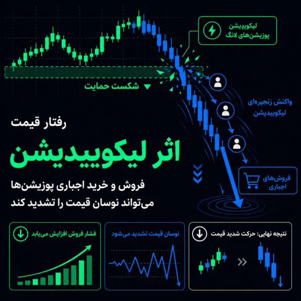  لیکوییدیشن چگونه روی رفتار قیمت اثر می‌گذارد؟