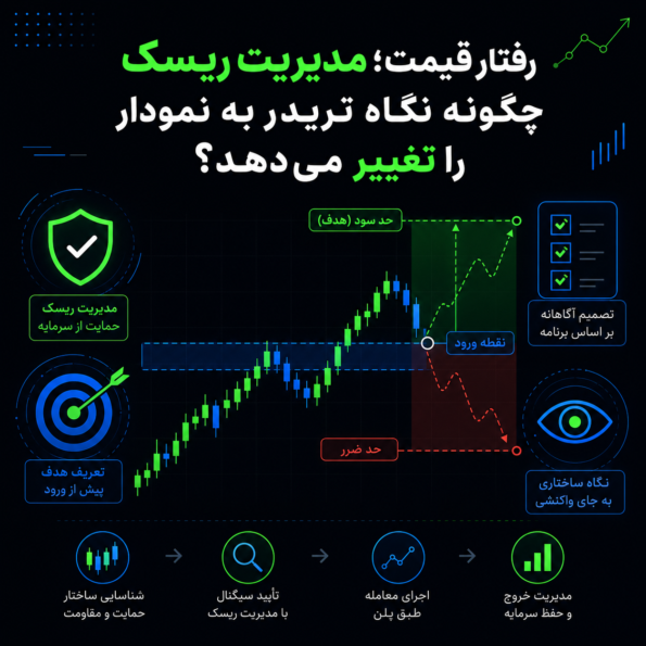 رفتار قیمت؛ مدیریت ریسک چگونه نگاه تریدر به نمودار را تغییر میدهد؟