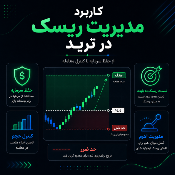 کاربرد مدیریت ریسک در ترید