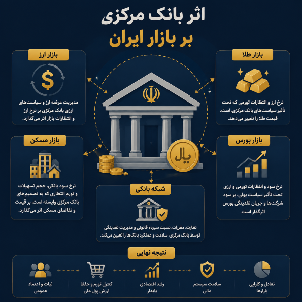  اثر بانک مرکزی بر بازار ایران