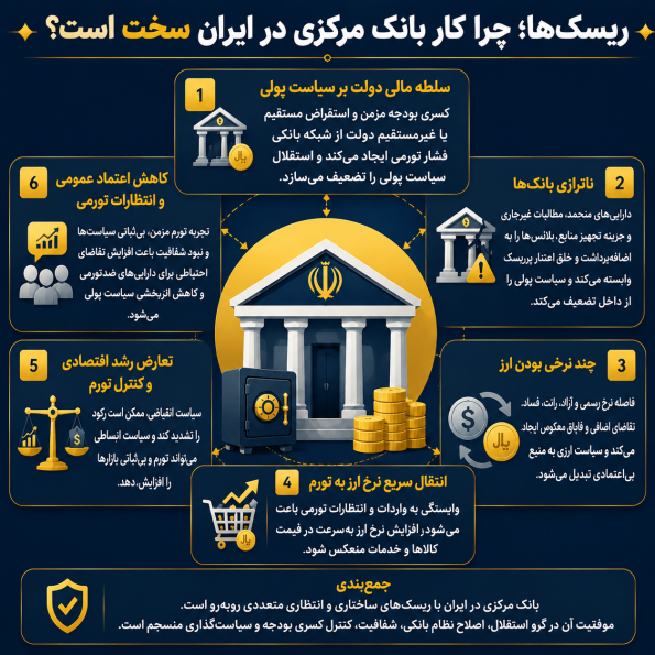  ریسک‌ها؛ چرا کار بانک مرکزی در ایران سخت است؟