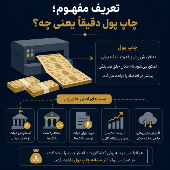تعریف مفهوم؛ چاپ پول دقیقاً یعنی چه؟