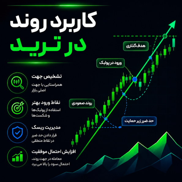 کاربرد روند در ترید