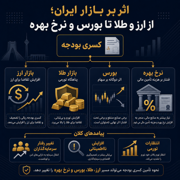  اثر بر بازار ایران؛ از ارز و طلا تا بورس و نرخ بهره