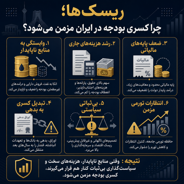  ریسک‌ها؛ چرا کسری بودجه در ایران مزمن می‌شود؟