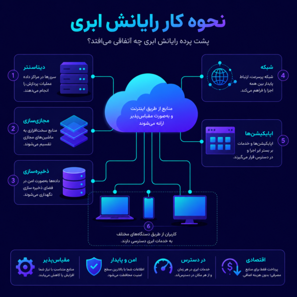نحوه کار؛ پشت پرده رایانش ابری چه اتفاقی میافتد؟