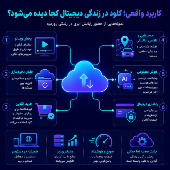 کاربرد واقعی؛ کلود در زندگی دیجیتال کجا دیده میشود؟