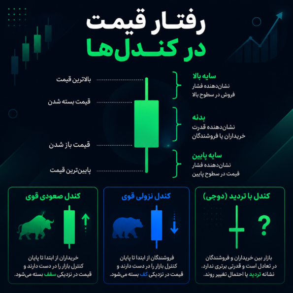 رفتار قیمت در کندلها