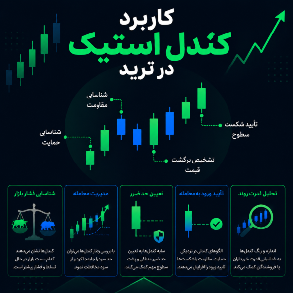 کاربرد کندل استیک در ترید