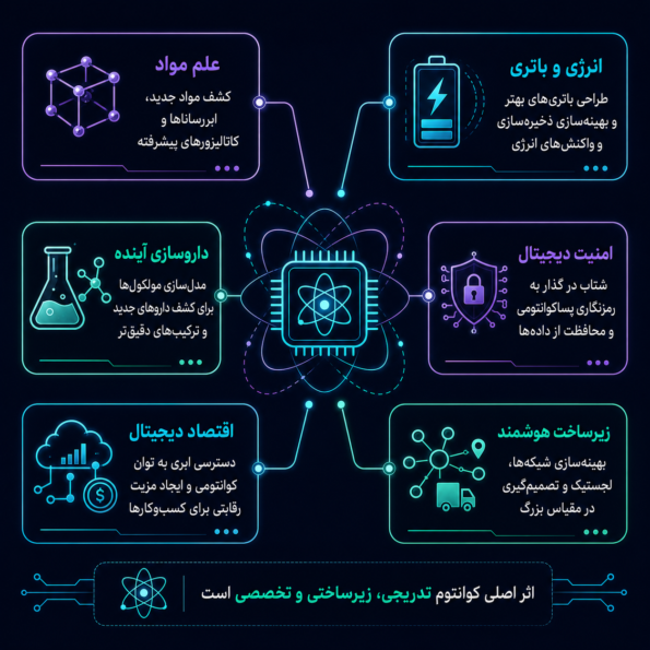 تأثیر بر آینده؛ از علم مواد تا اقتصاد دیجیتال