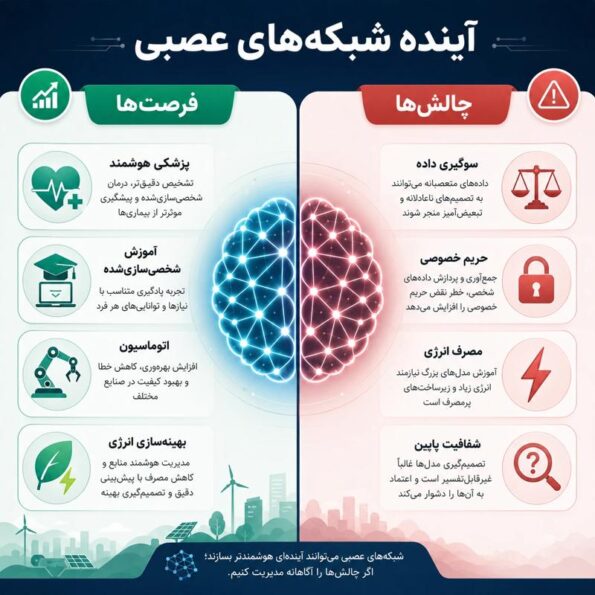 تأثیر شبکههای عصبی بر آینده
