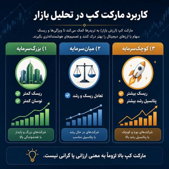 کاربرد مارکت کپ در تحلیل بازار