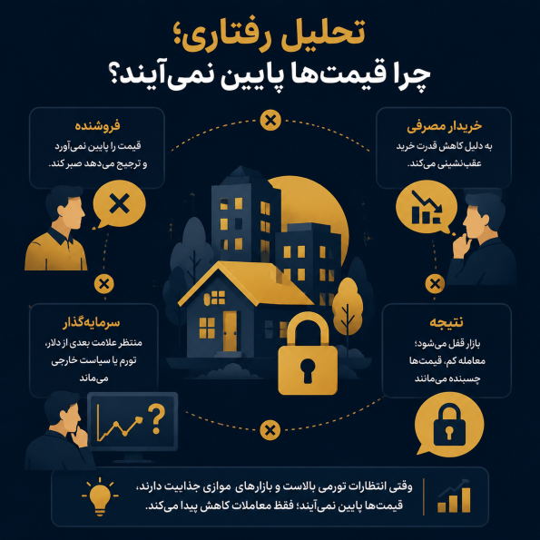  تحلیل رفتاری؛ چرا قیمت‌ها پایین نمی‌آیند؟