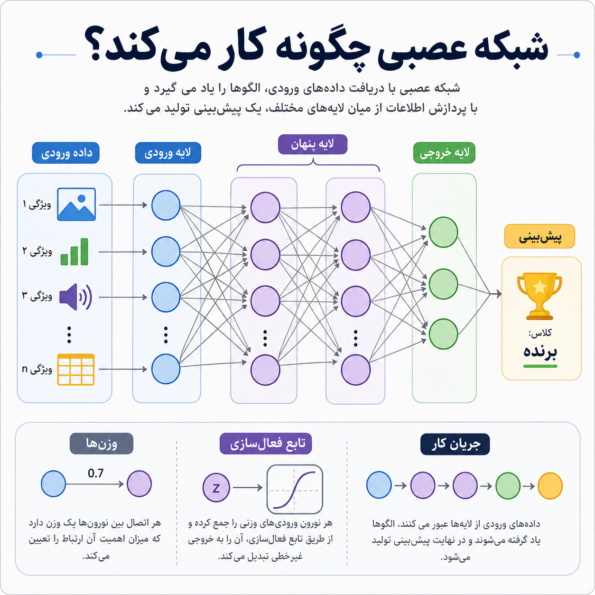 نحوه کار شبکه عصبی