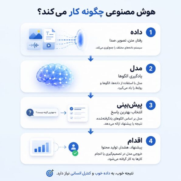 AI چطور از داده به تصمیم میرسد