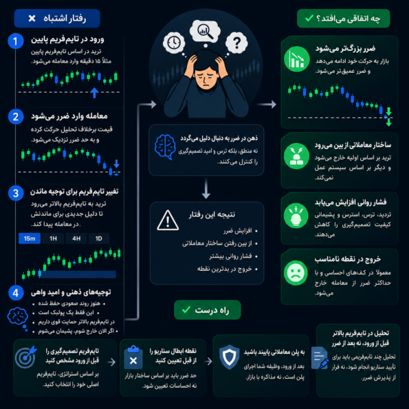 تغییر تایمفریم برای توجیه ماندن