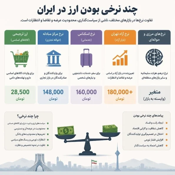 ریسک‌های نظام چندنرخی ارز