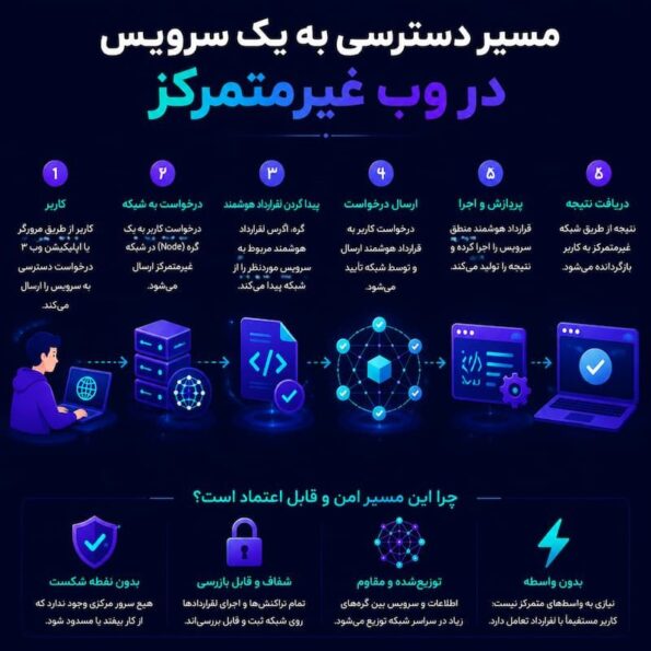 یک وب‌سایت غیرمتمرکز چگونه ساخته می‌شود؟