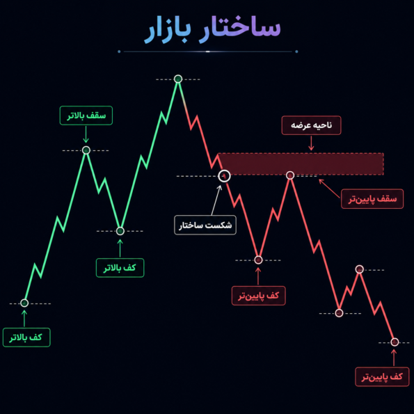 منطق بازار؛ چرا قیمت حرکت میکند؟