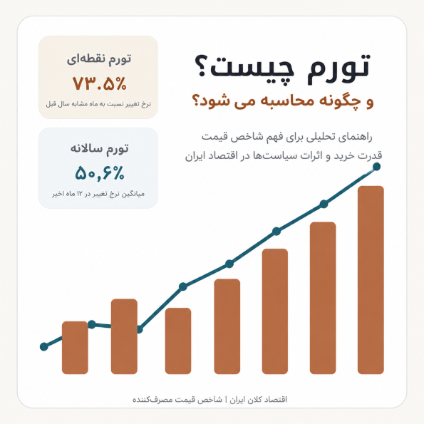 تعریف مفهوم تورم