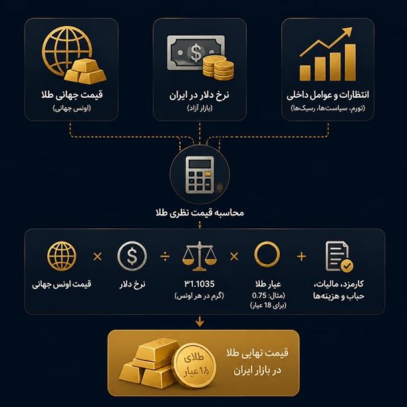 سازوکار اقتصادی؛ قیمت طلا چگونه ساخته میشود؟