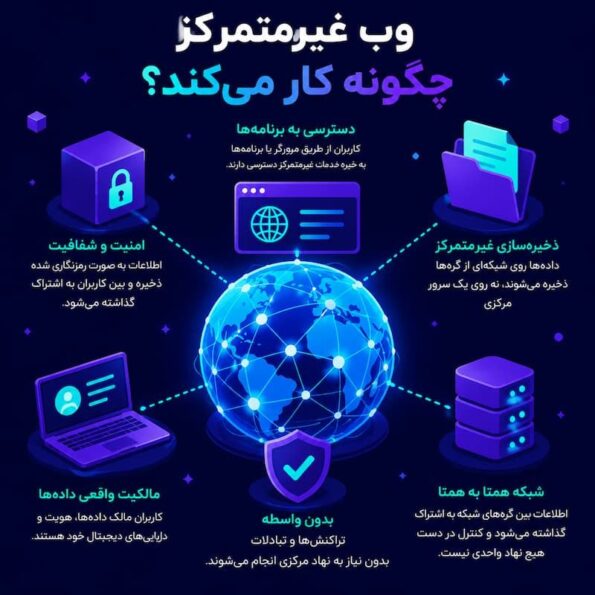  وب غیرمتمرکز چگونه کار می‌کند؟
