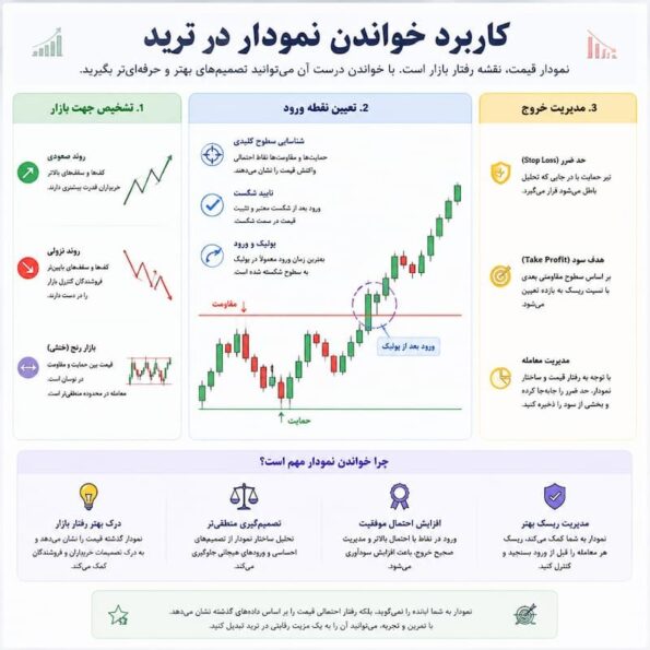  کاربرد خواندن نمودار در ترید