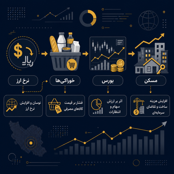 اثر بر بازار ایران؛ از خوراکی تا بورس و مسکن