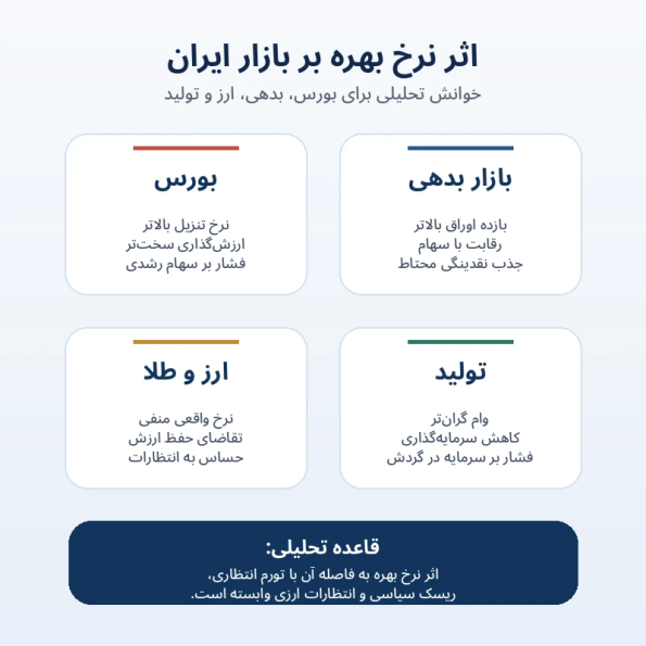 اثر نرخ بهره بر بازار ایران
